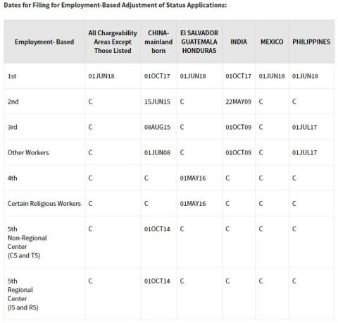 (Department of State October 2018 Visa Bulletin: Dates for Filing, “Chart B”)